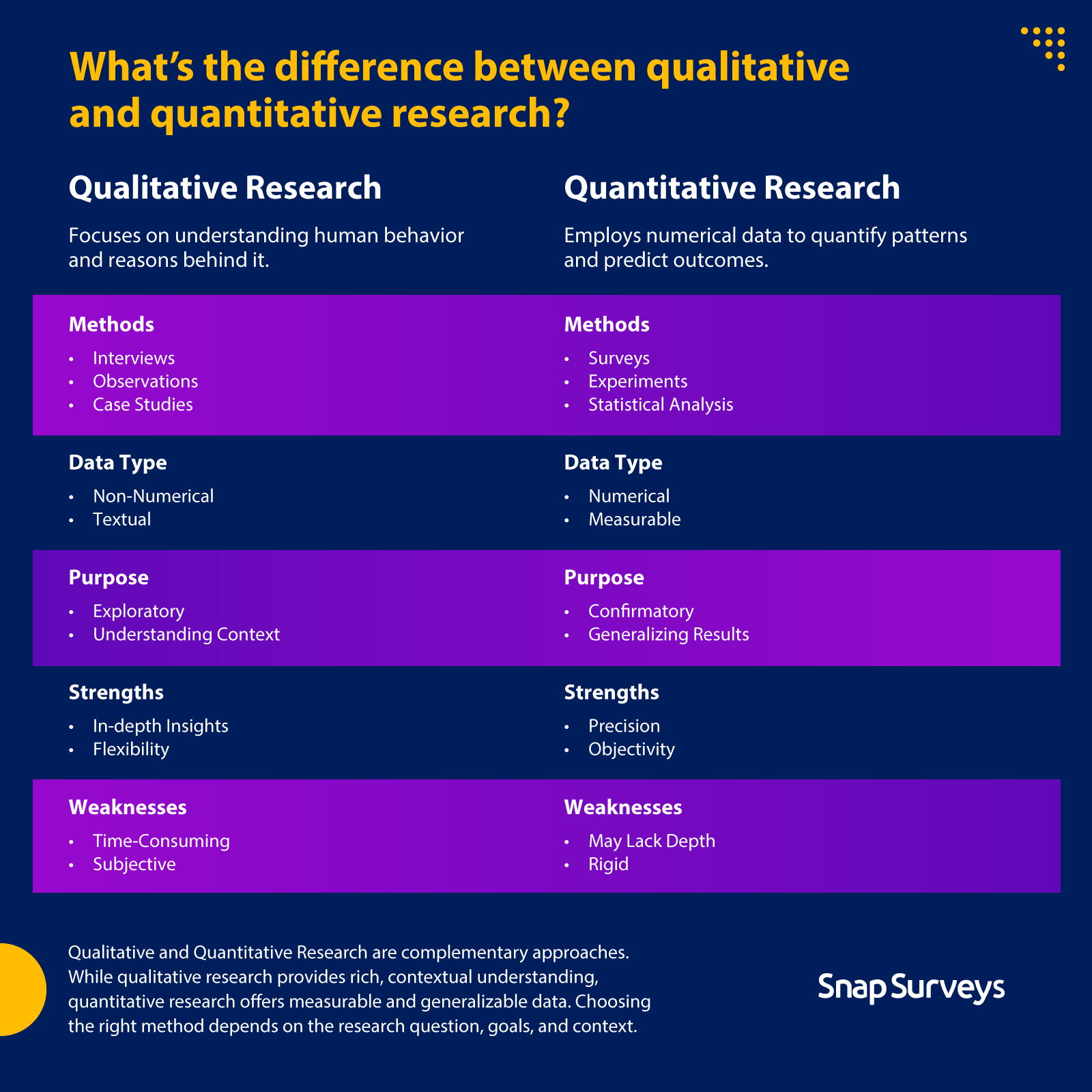 Difference between qualitative and quantitative research.