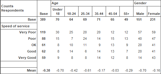 Creating A Table Using A Scoring System SnapSurveys