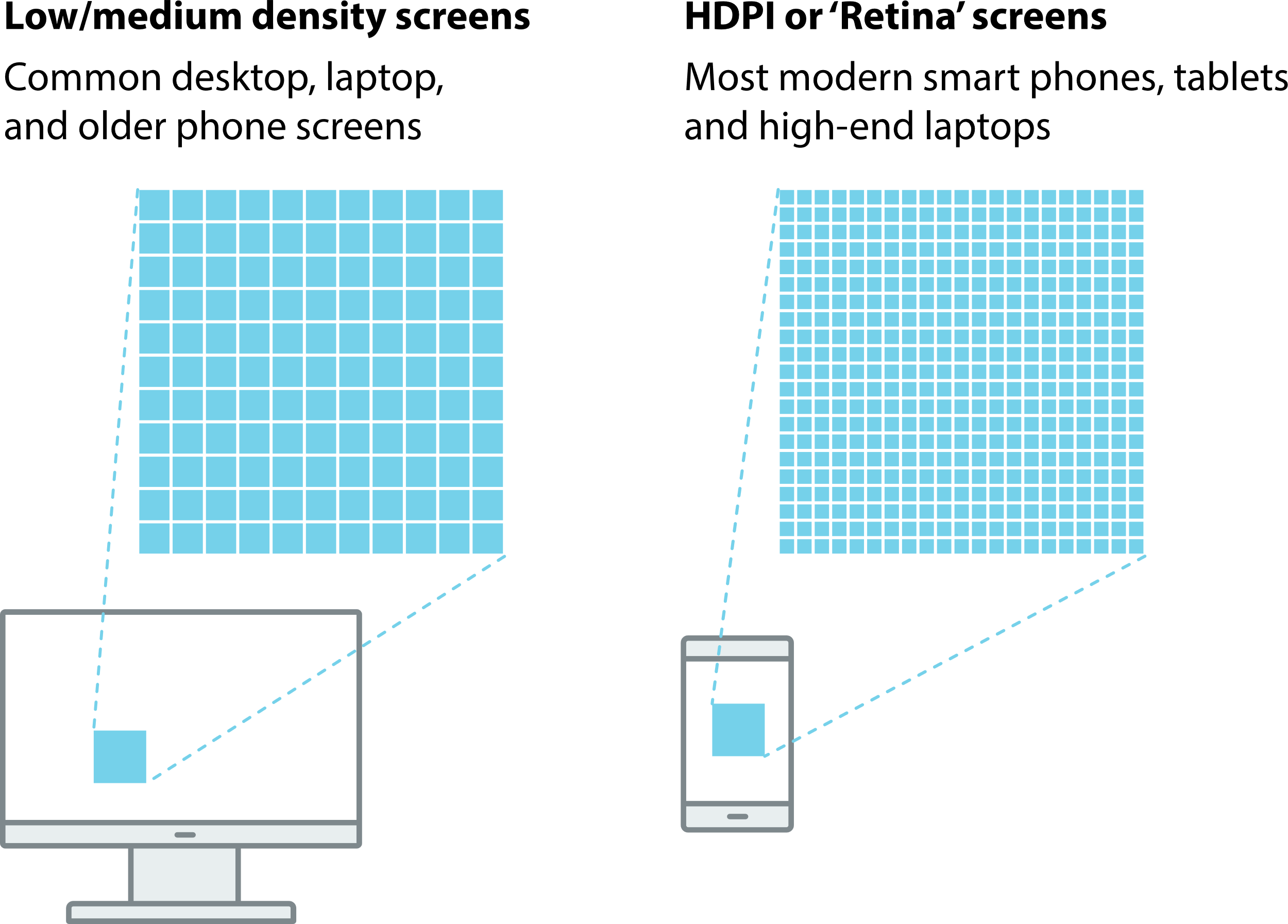 Diagram showing higher pixel density on modern devices compared to traditional standard definition desktop displays.